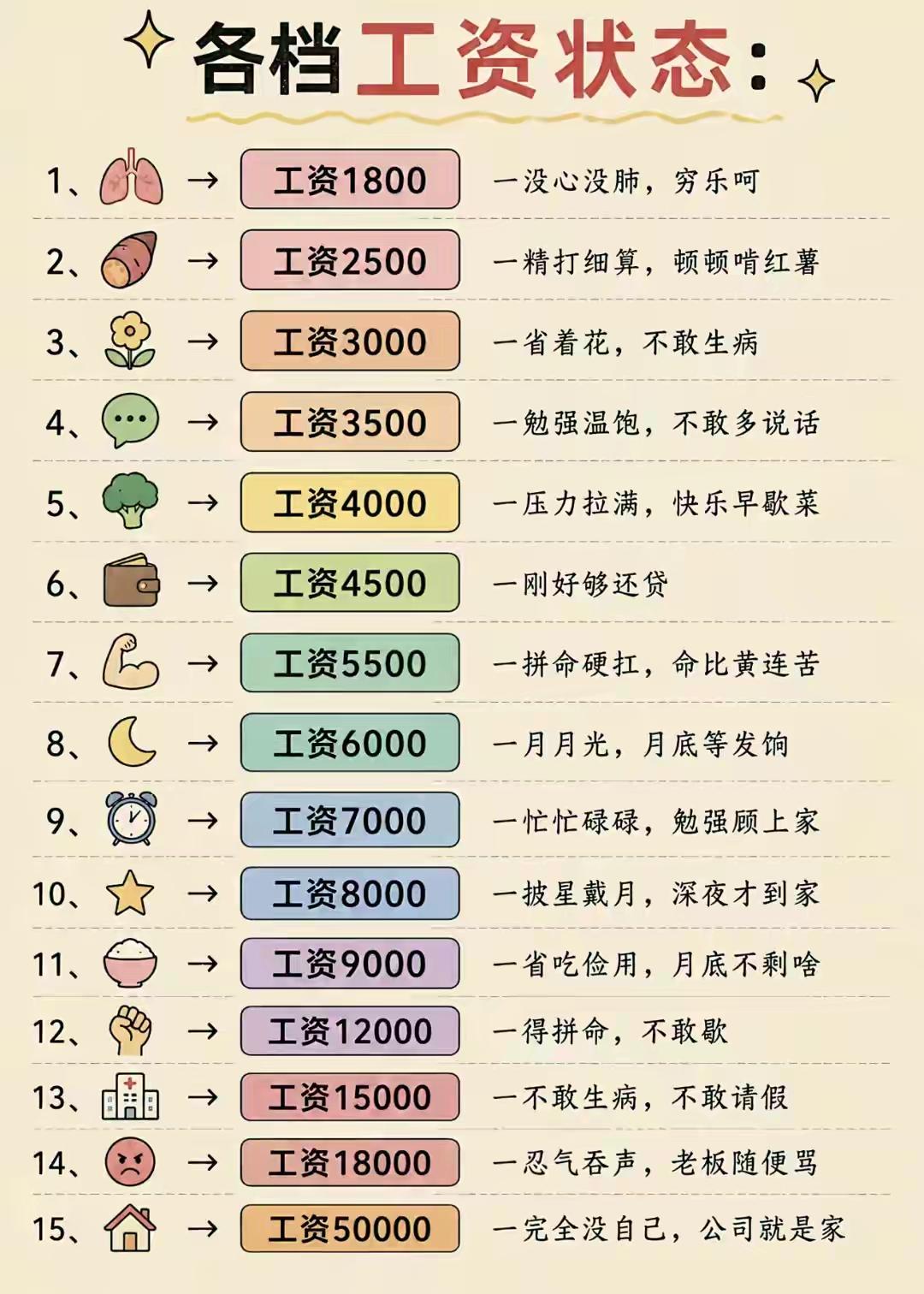 各档工资状态火了，看看你处在哪一档？
 
这张工资趣味对照表在网上刷屏，用一句简