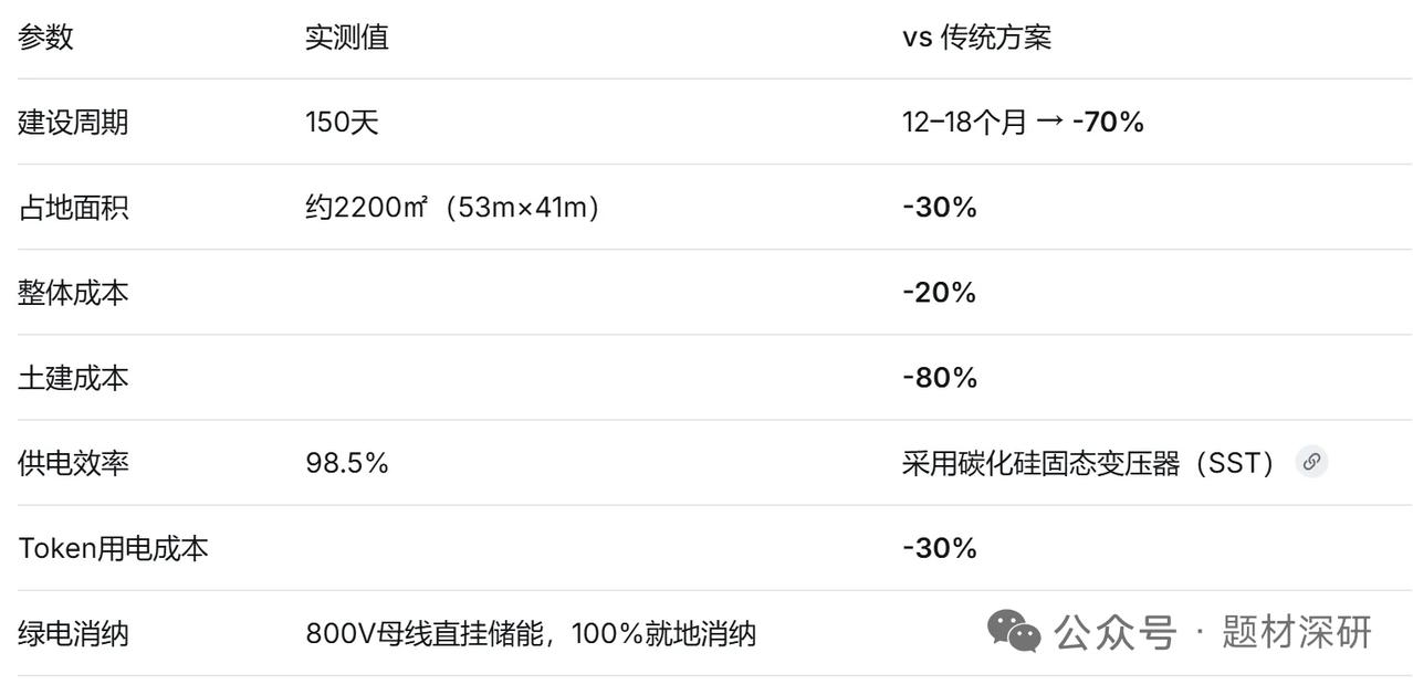 全球首个预制算力中心底座落地！算力基建迎来预制快建新变革
 
2026年6月6日