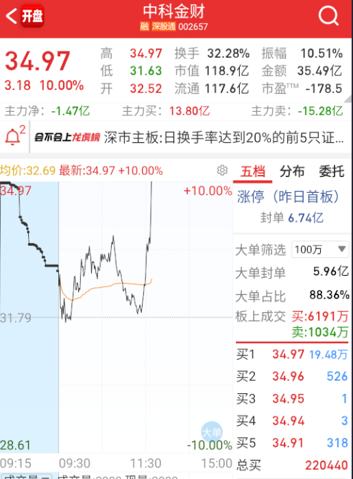 $中科金财 sz002657$ 虽然被反推了，但也站住了身位。 ​​​