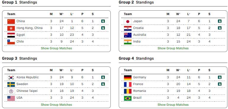 第一阶段组内赛晋级队伍组 1：中国队、中国香港队组 2：日本队、克罗地亚队组 3