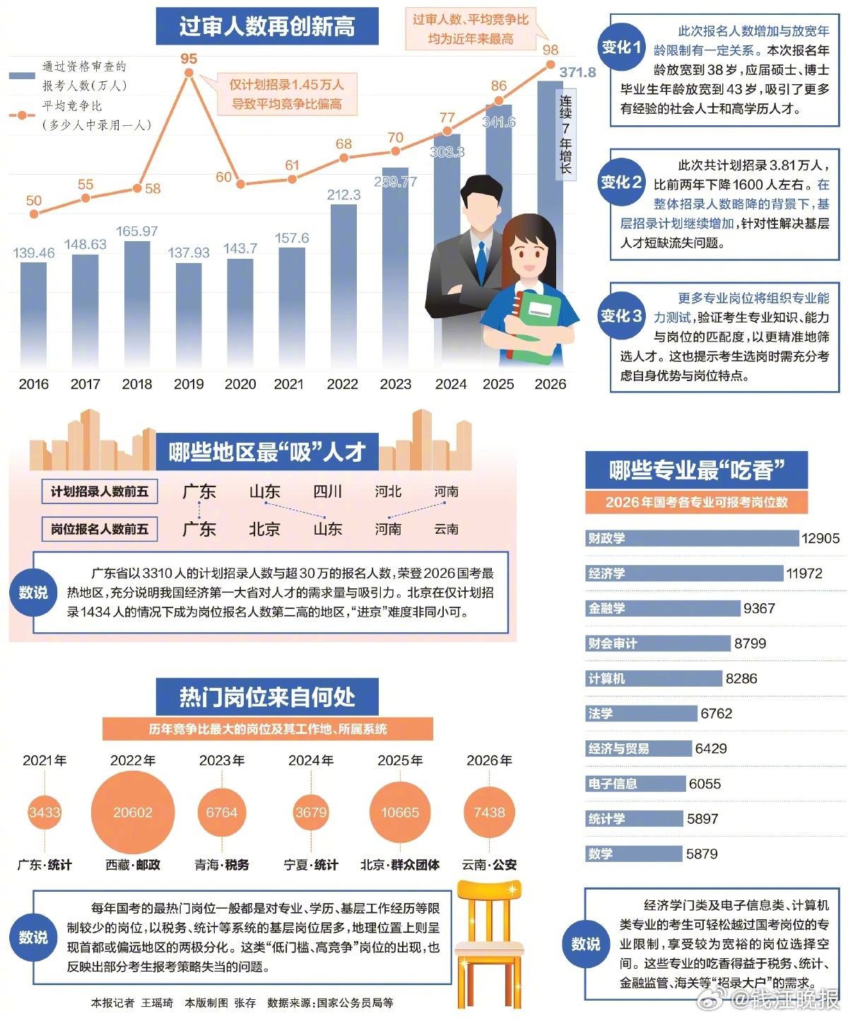 #国考# 【 一图看懂国考哪些地区最热  】 10月底，2026年度国考报名资格