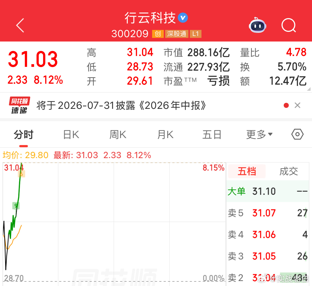 苗头是还不错的，下周可能还会突破一下 