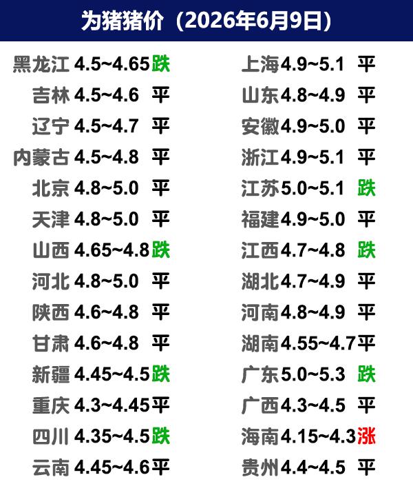 6月9日猪价 | 短期稳定，端午节前能涨吗？

今日全国生猪收购均价呈现稳定态势