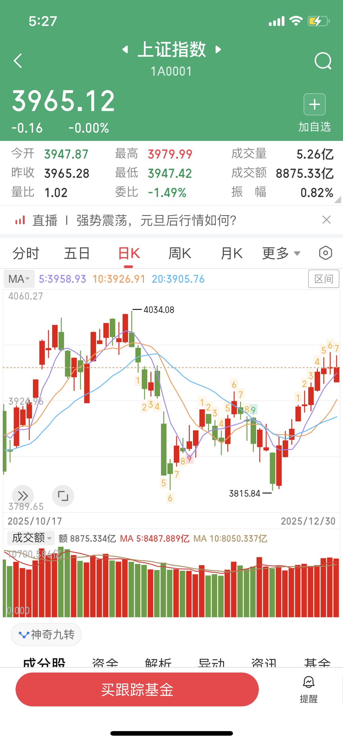 12月30日简单的复下盘，今天大盘收在3965，1840家上涨，资金从商业航天、