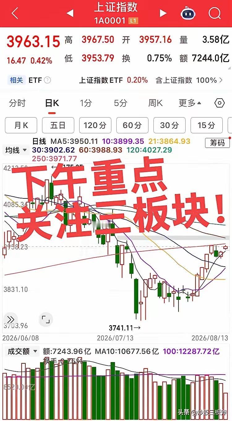 下午重点关注三板块！第一个板块，医疗产业链相关个股，特别是中药创新药医疗服务板块