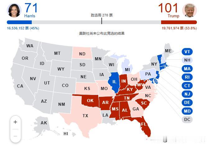 特朗普领先哈里斯30票（11月6日  09：45）
特朗普：101
哈里斯：71