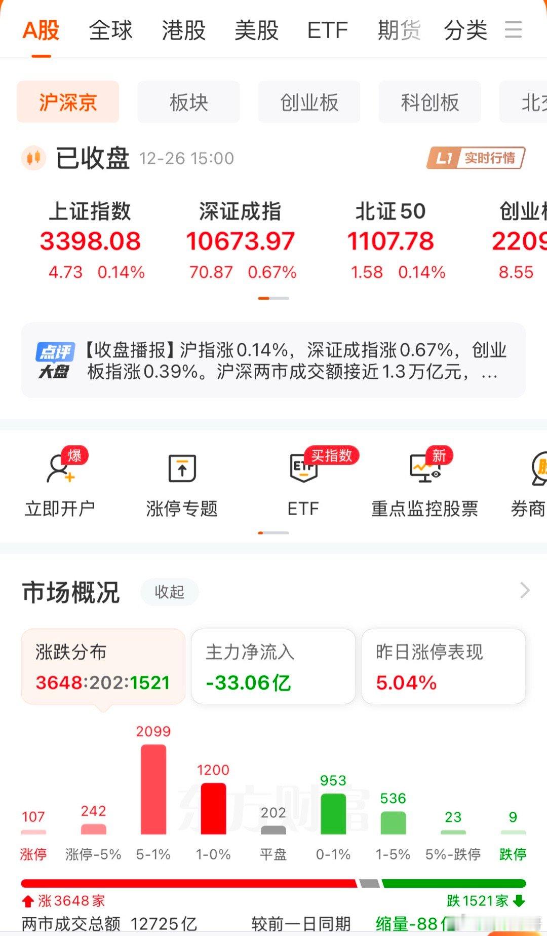 1.2万亿！任务完成！内资说：有涨就行了！指数集体红了，午后就俩字“震荡”，有点