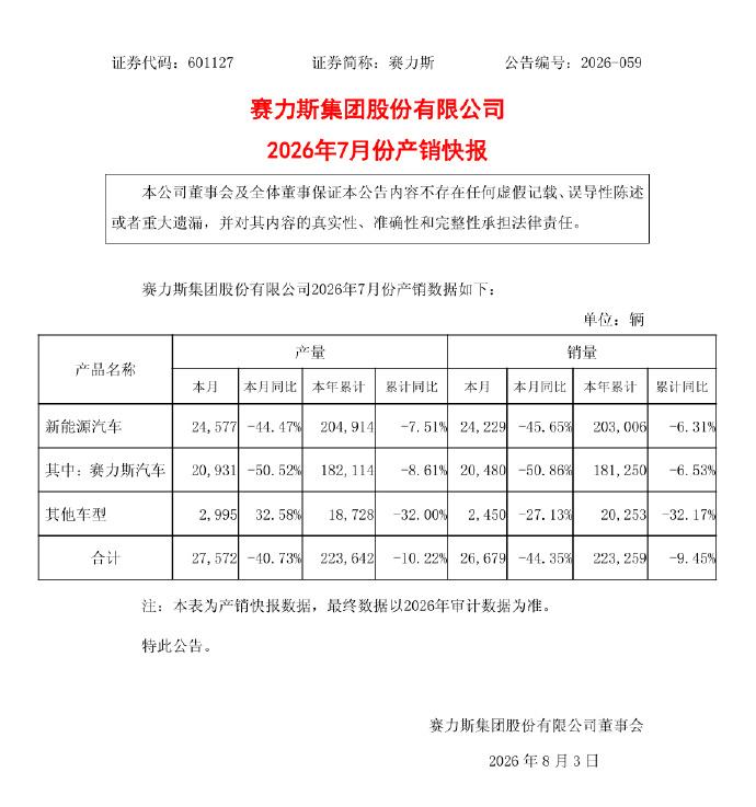 赛力斯暴跌，华为梦碎
赛力斯7月产销快报数据尽显颓势：当月新能源销量24229台