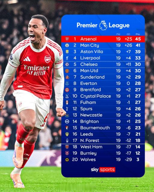 英超联赛已经比完半程，才发现我厂45分，狼队才3分 请问狼队本赛季发生什么了 英