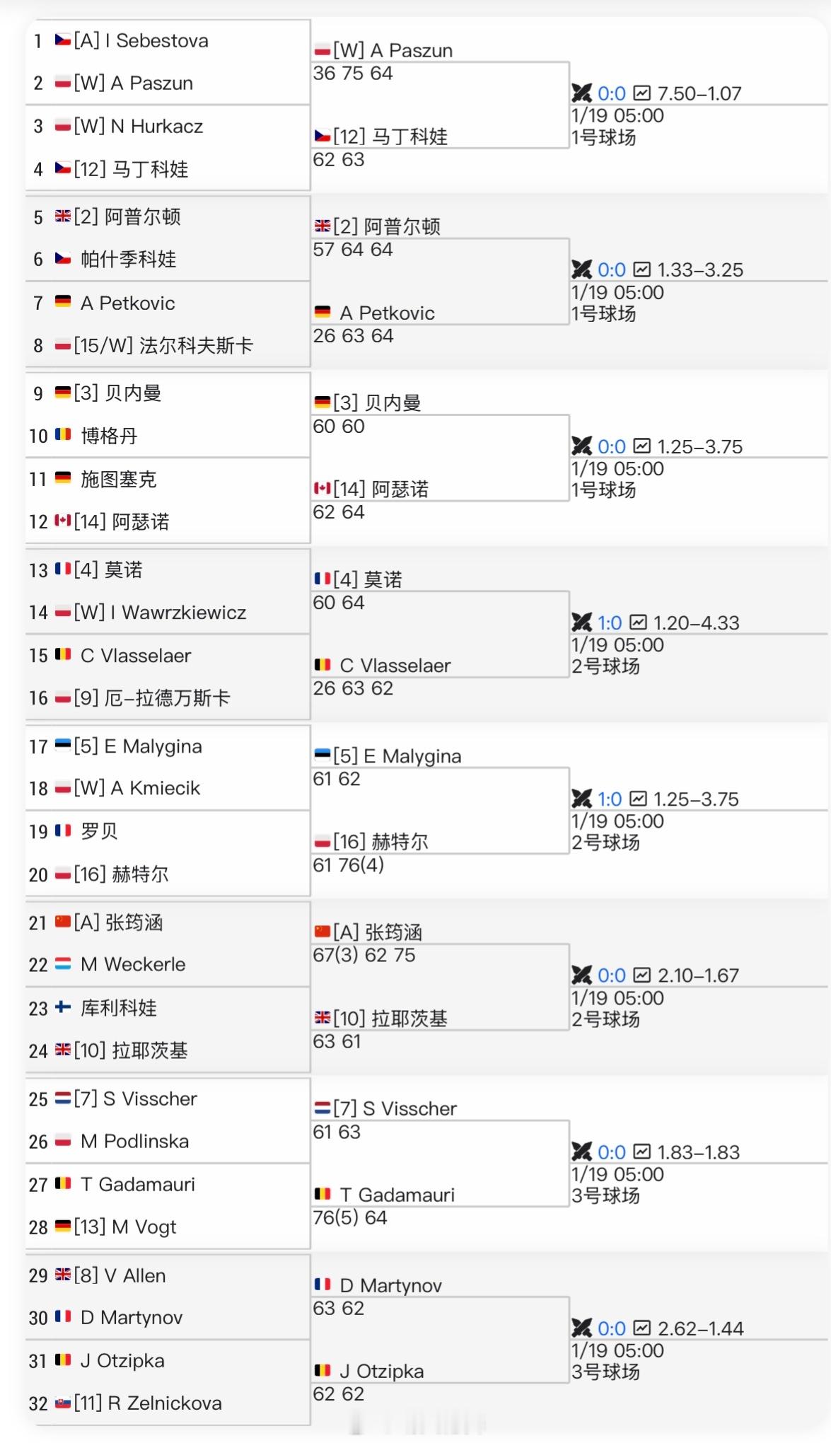 ITF莱什诺W75资格赛首轮张筠涵🇨🇳以6-7（3）/6-2/7-5逆转韦克