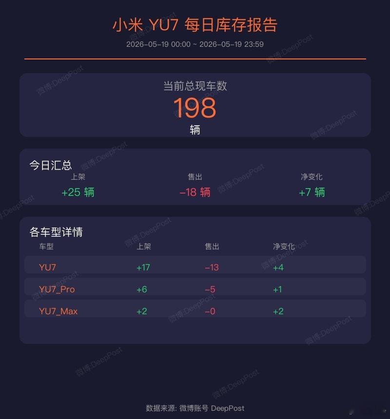当前时间总SU7现车数是 71 辆小米SU7现车的库存统计（2026-05-19