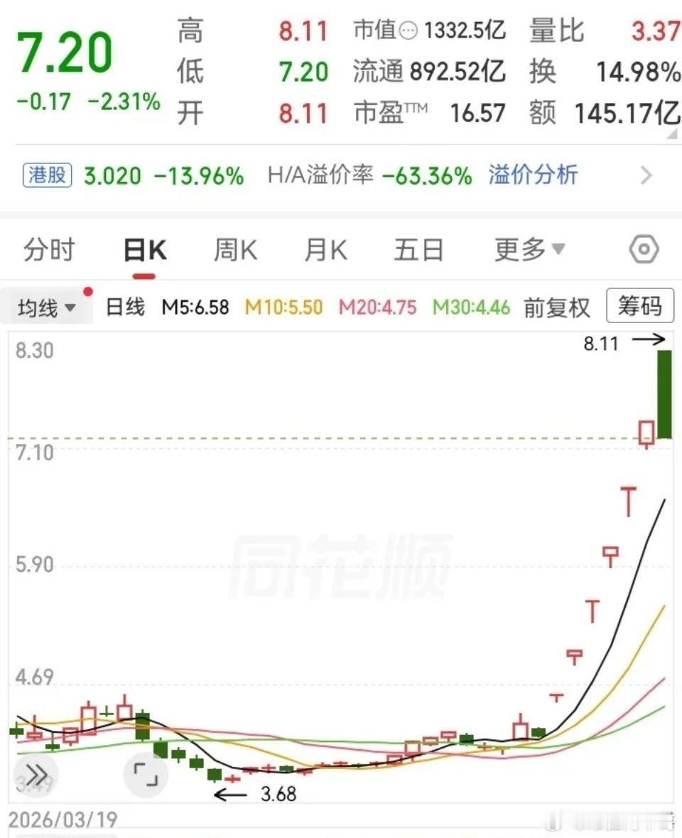终于是撑不住了！在跑出6个涨停后，走势突然炸板下泄。全天一路下滑，最终收到一根放