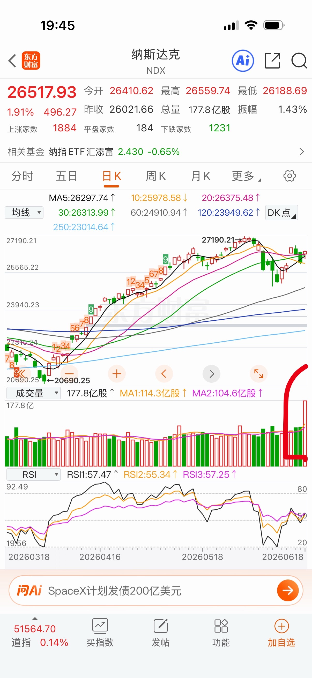 你们问昨晚纳指放巨量怎么回事啊？很简单，首先是分歧加大，其次我怀疑它跟A股一样，