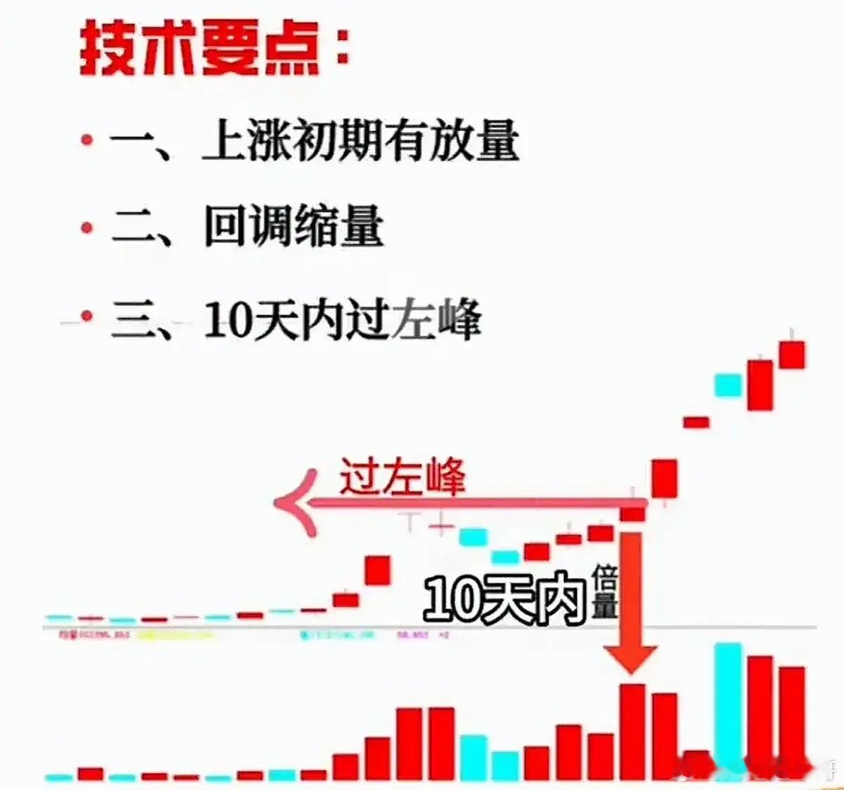 倍量过左峰战法图谱：底部股票放量上涨，往往是主力的试盘动作，往往股价回调洗盘后，