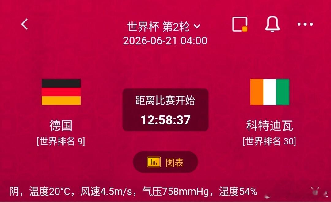 德国vs科特迪瓦 1️⃣德国利好：世界排名第9，豪门传控体系完善，远射、边路渗透
