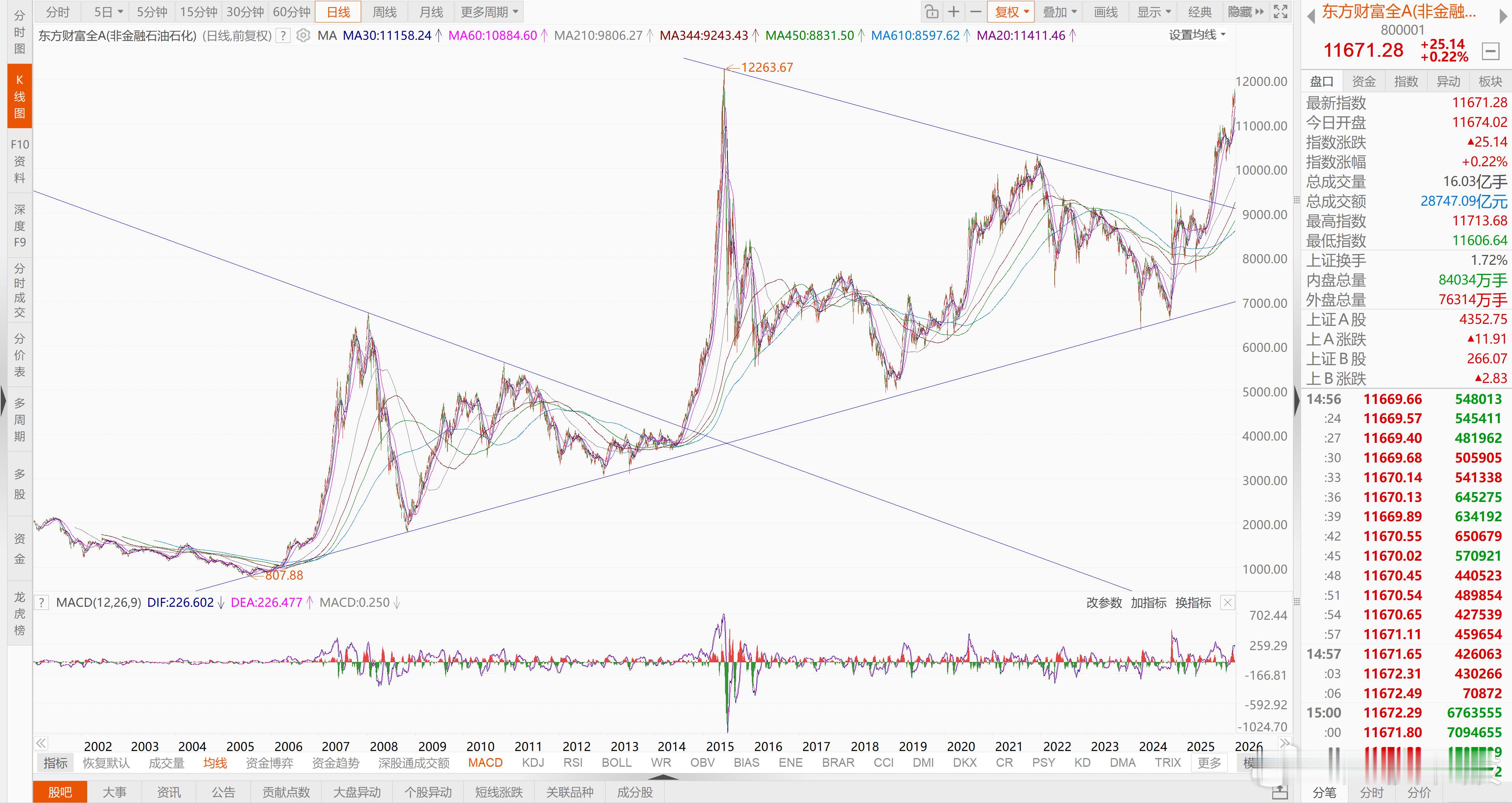 大牛市小牛市交替进行，如此算来，这是一轮大牛市，24年7月抛出这个观点。上证指数
