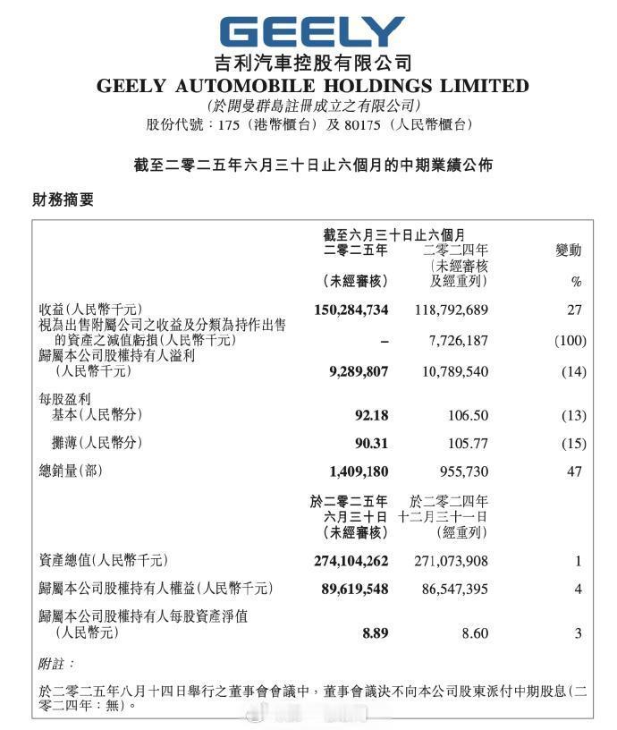吉利汽车上半年营收首破1500亿 吉利汽车公布上半年业绩报告：-营收利润：总营收