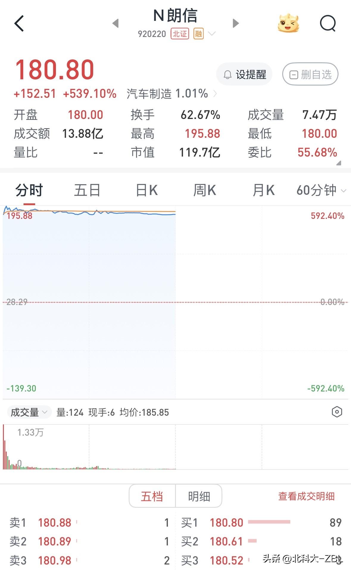 【快评】朗信电气开盘涨幅，创今年北交所新股上市新高

朗信电气上市首日，并没有受