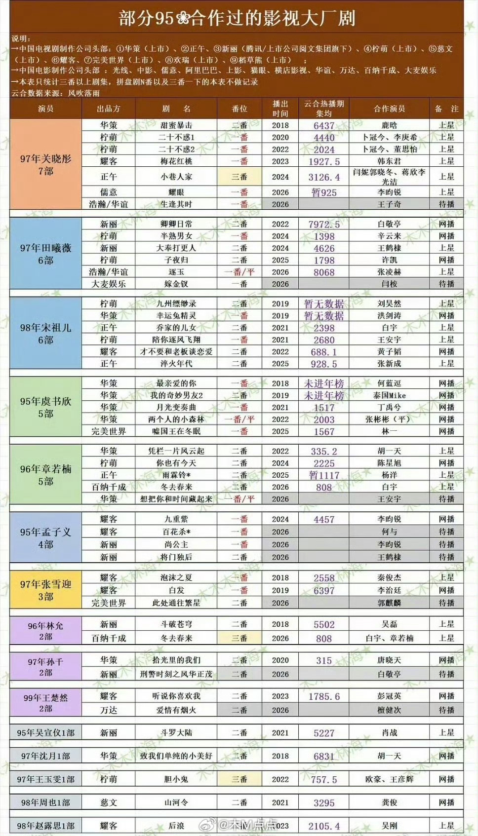 热门95花合作过的影视大厂剧数量关晓彤7部田曦薇6部宋祖儿6部虞书欣5部章若楠5