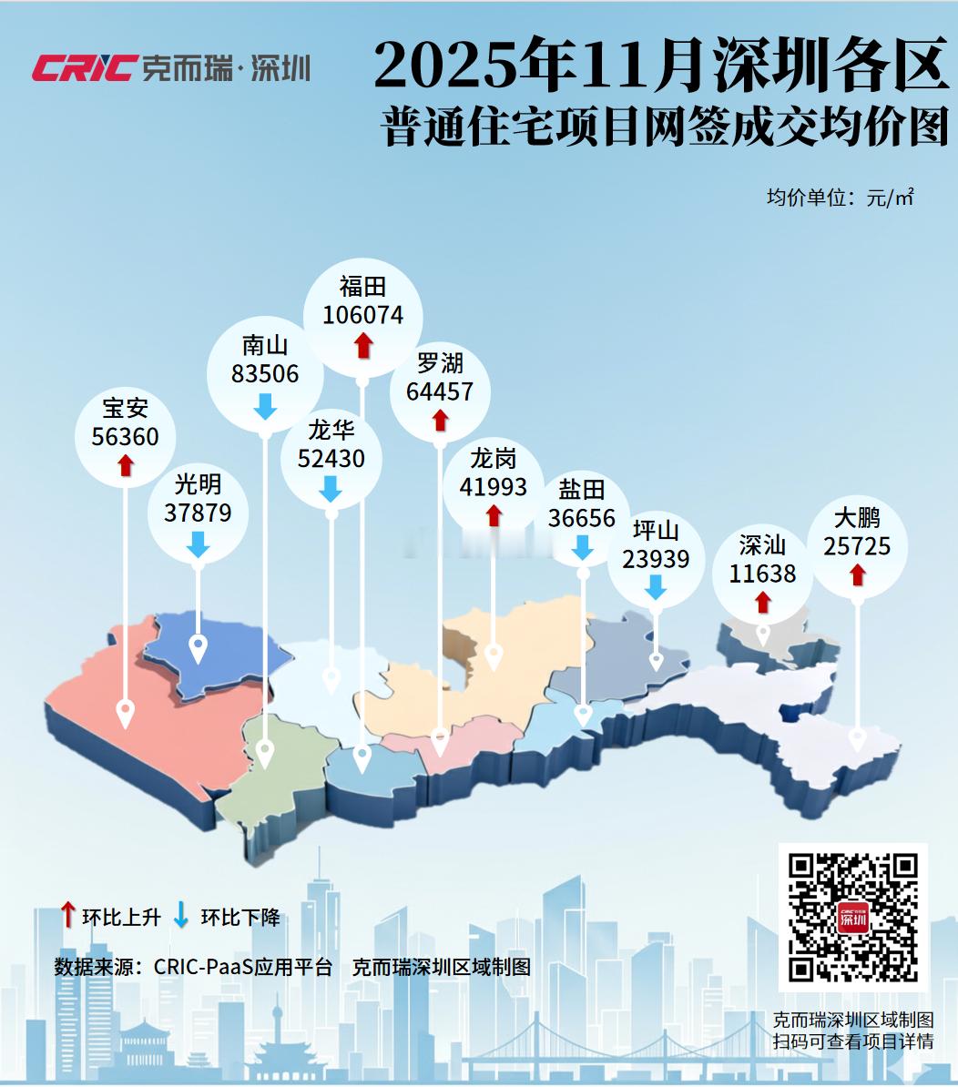 11月深圳各区住宅成交均价情况一览： 