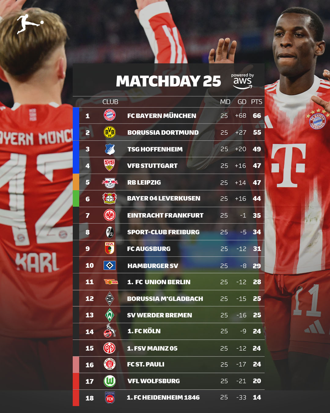 【德甲积分榜】 德甲 2025-26赛季德甲联赛第25轮积分榜。