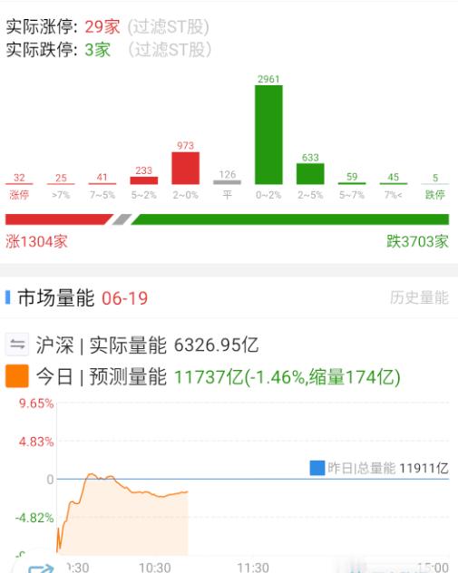 盘面主打电风扇，少数抱团和机构趋势存活，其他都躺了。[淡淡的] ​​​