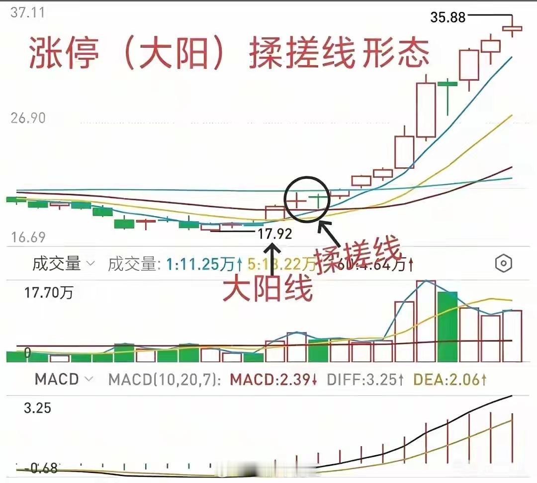 涨停后六种经典中继K线今天拆解6种涨停中继信号，都是主力拉升途中的洗盘手法，读懂