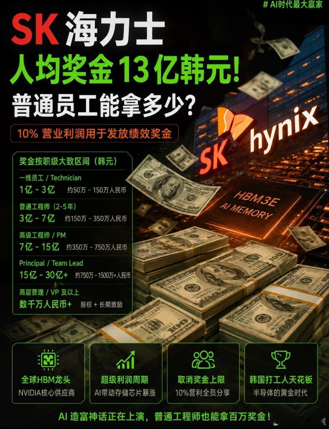 三星员工被SK海力士高额奖金刺激在SK海力士现有奖金制度下，2027年员工人均可