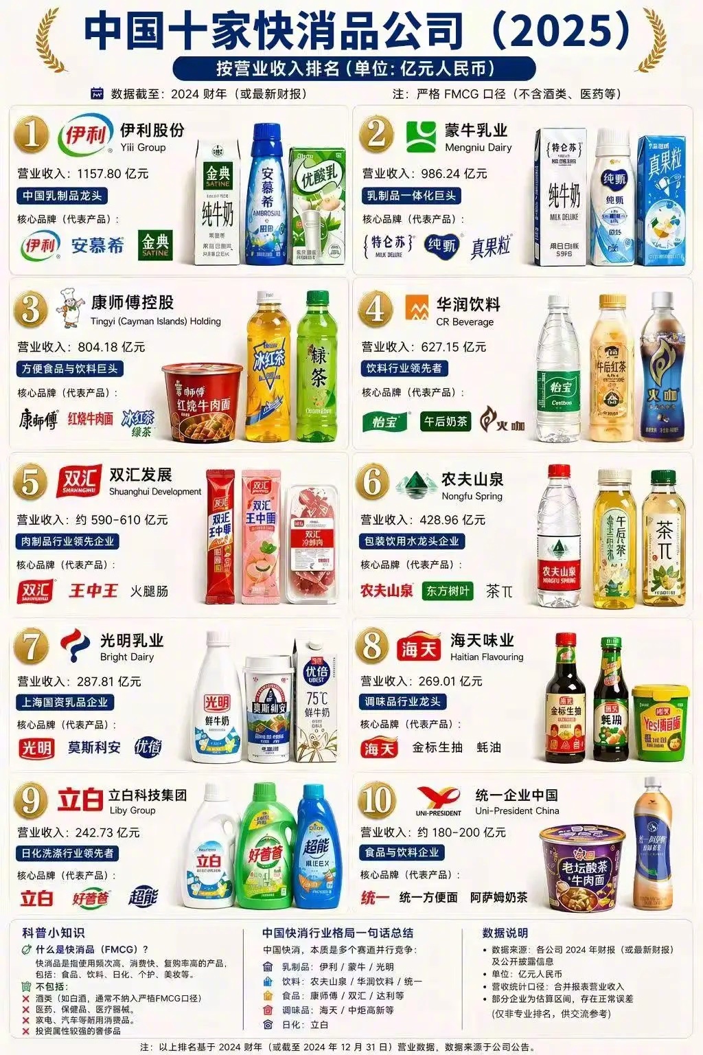 中国十大快消品公司。 