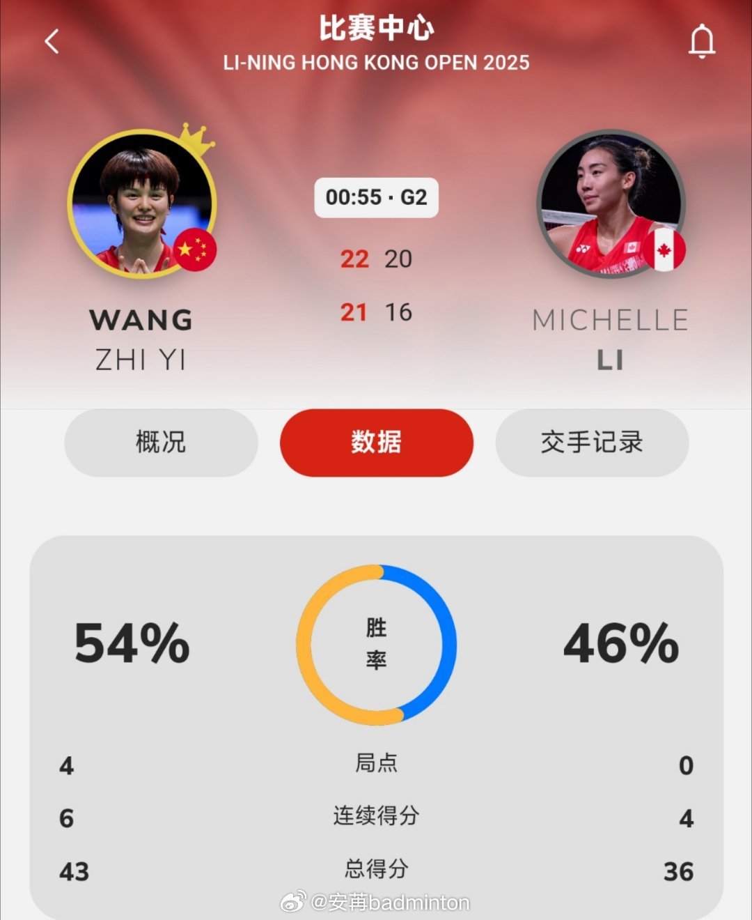直落两局晋级女单决赛！恭喜国羽女单提前包揽本站比赛冠亚军，也恭喜罗导明日喜提假期