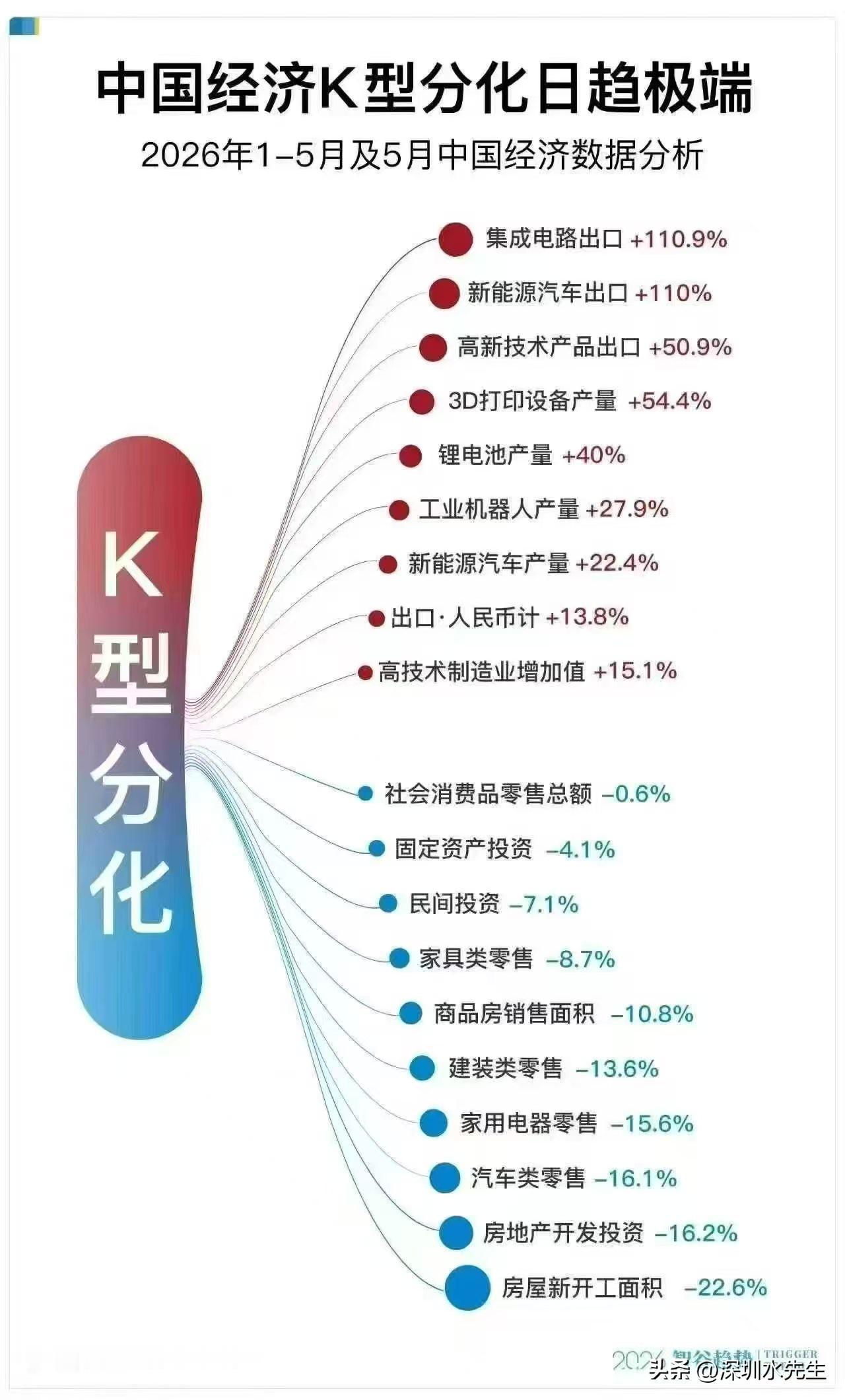 一张图看懂当下经济残酷K型分化：2026年前5月经济数据彻底撕开两极分化，一半赛