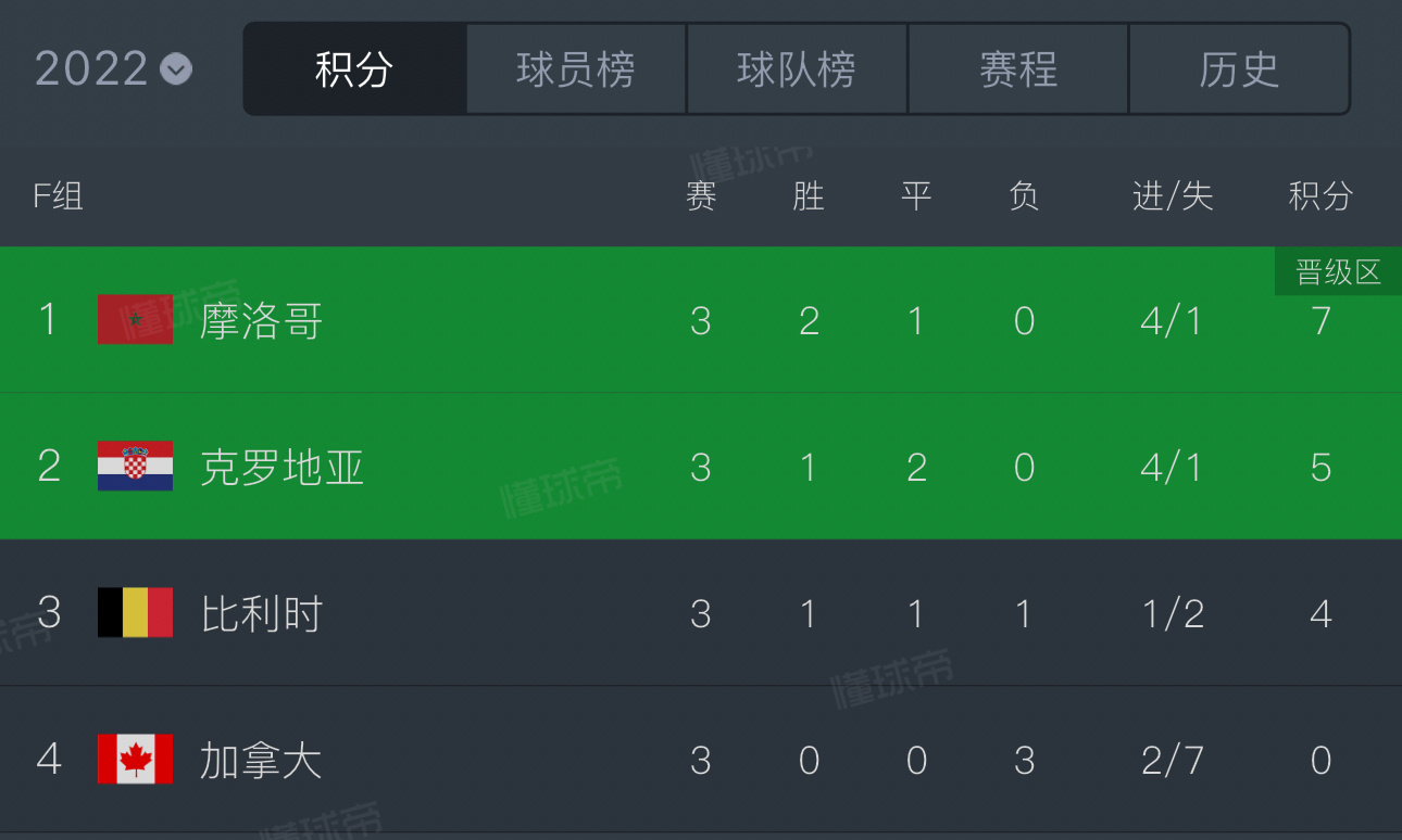 加拿大冲击世界杯首个积分加拿大世界杯六连败战绩惨淡 加拿大曾经参加过两次世界杯，