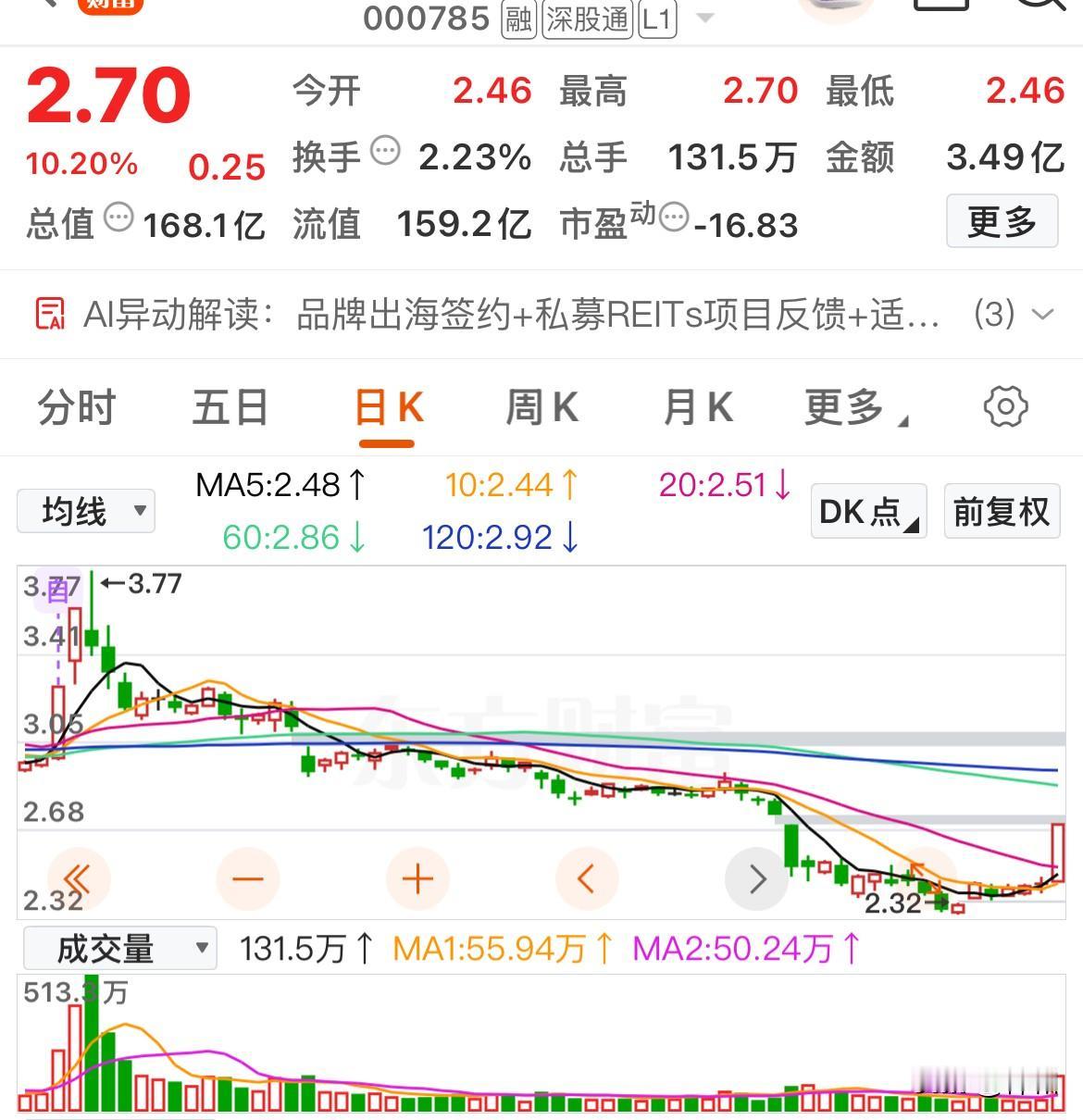 关注低位放量首板，看明天谁能晋级

居然智家：涨停主要受私募REITs资产盘活、