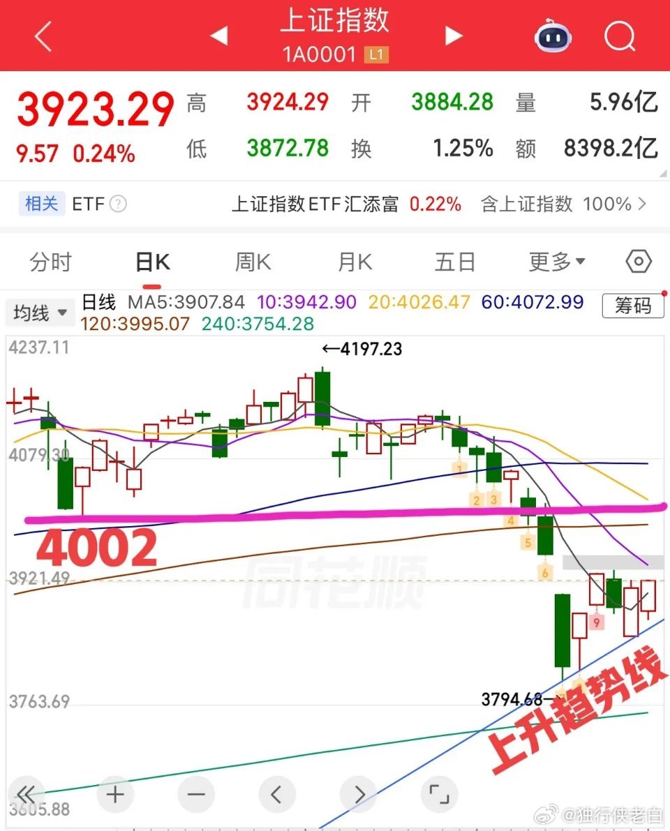 2026.3.30周一收评：    探底回升，后续怎么看？    周一大盘再次走