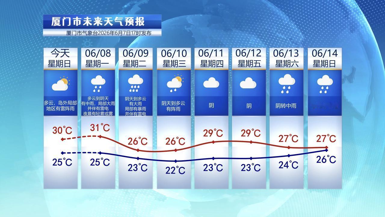 【6月8日至14日，厦门未来七天天气预报】

今天厦门天气状况如何，气温也挺不错