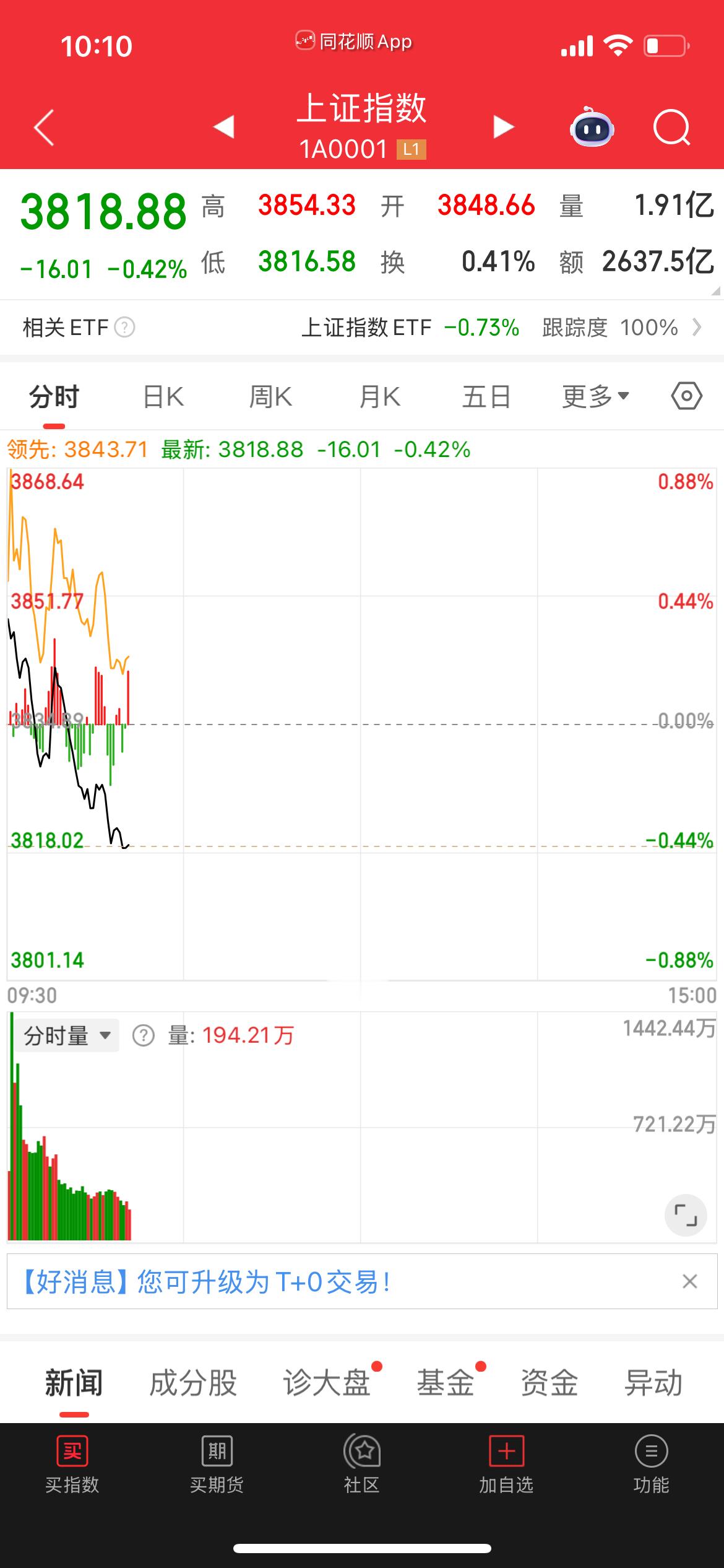 明明知道Q4通常都是砸存钱罐的行情，还不死心的过来看看，没事给自己找不痛快。