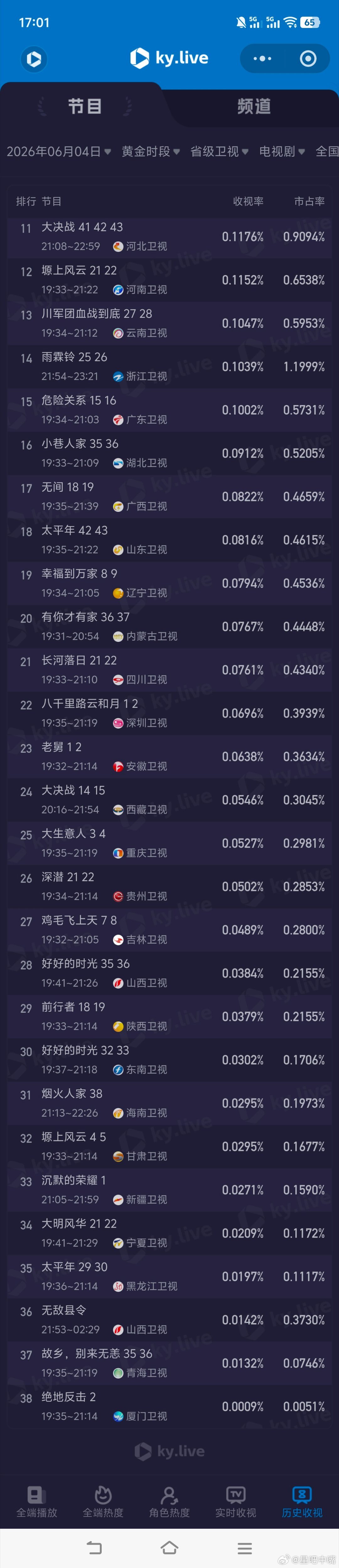 6月4日cvb收视日报主角4.264，酷云3.2753，系数1.302家业1.1