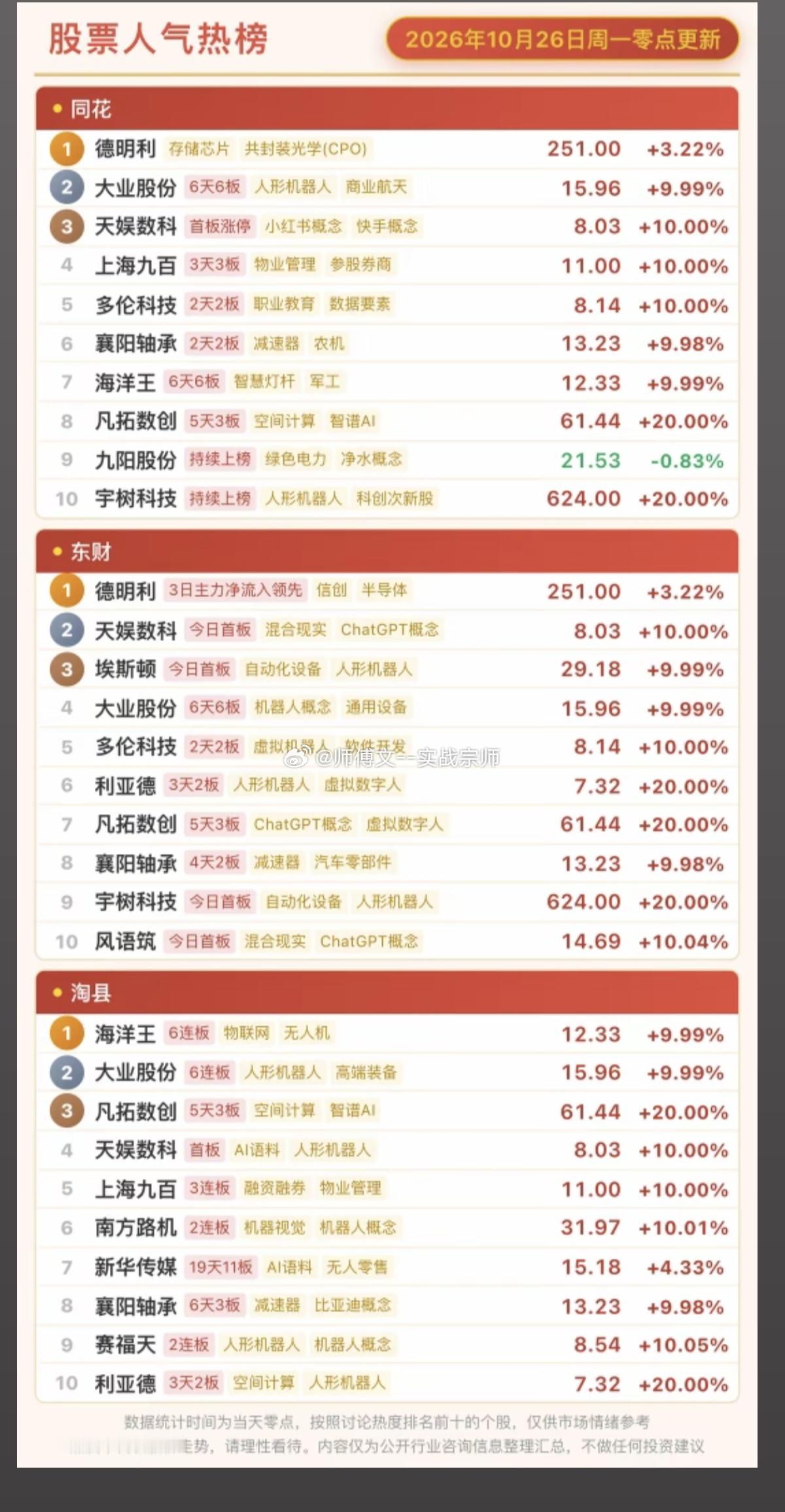 10.26周一  三大平台热议人气榜！1.人形机器人2.高端装备3.数据要素4.