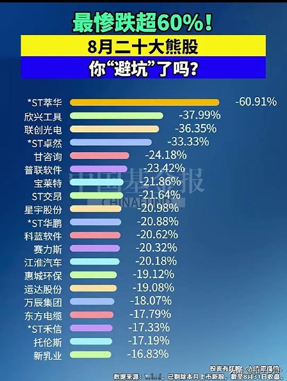 8月二十大熊股出炉！最大回撤超60%，这些大坑你避开了吗？
 
1.*ST萃华 