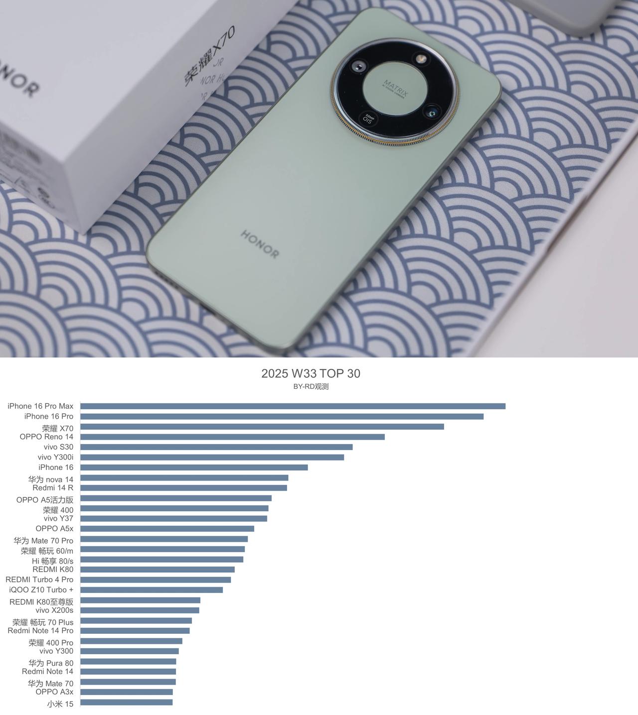 华为、小米估计都傻眼了，这次荣耀下手确实太狠，荣耀X70堆料过于猛，针对性也十分