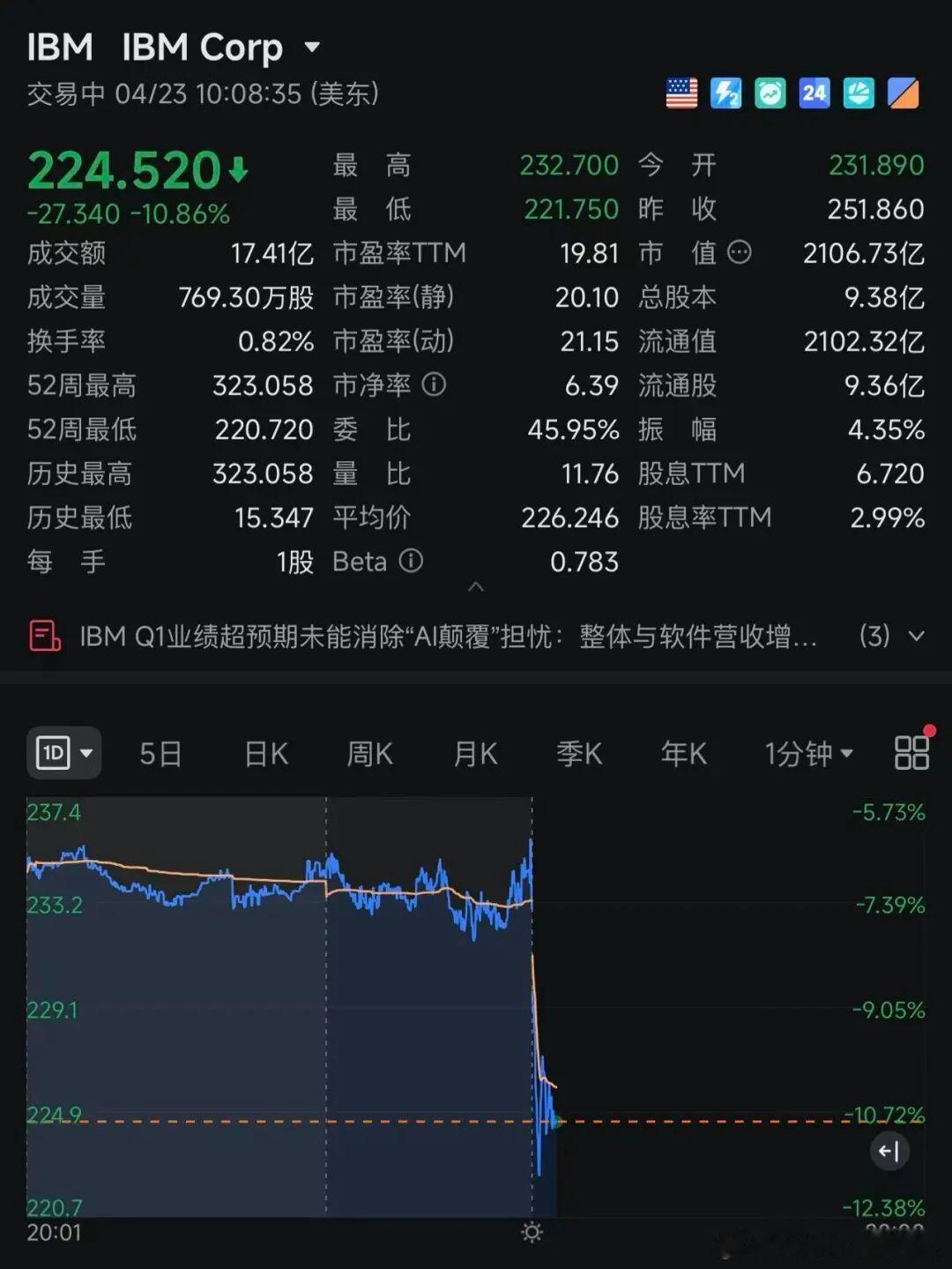 【IBM跌超10%】特斯拉开盘跌逾3% 北京时间4月23日晚，美股三大指数集体低