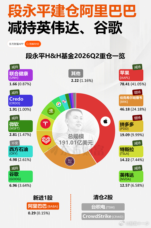 段永平最新持仓 