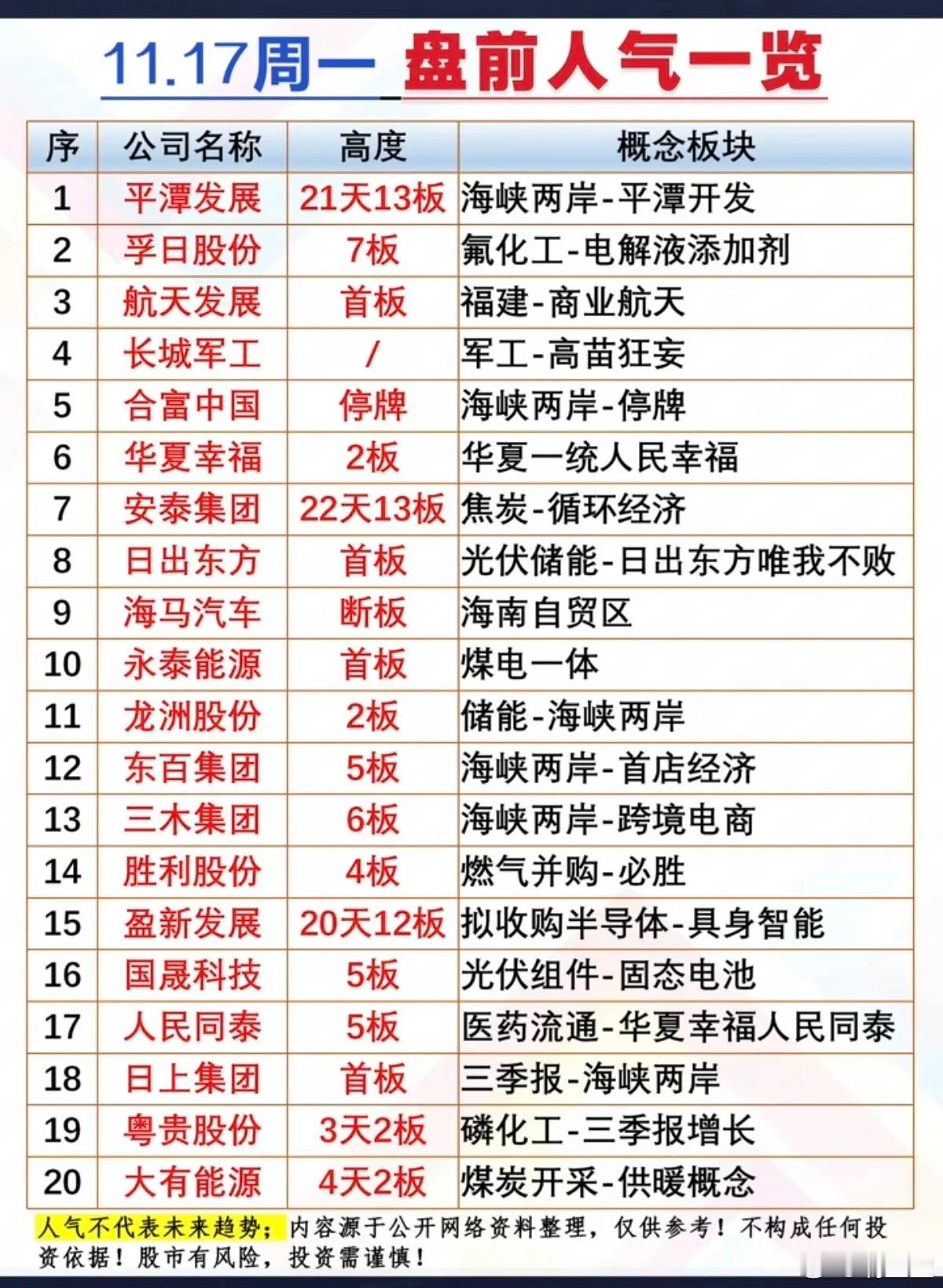 11.17周一  盘前人气一览！1.平潭发展：21天13板 海峡两岸2 孚日股份