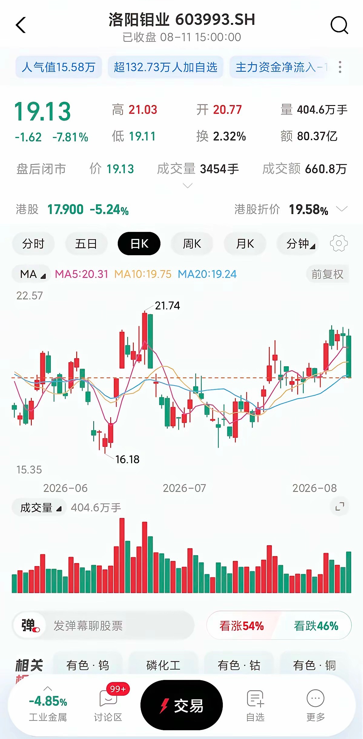 洛阳钼业大跌7.81%，资源股风口退潮？短期要警惕哪些信号今天工业金属板块集体走