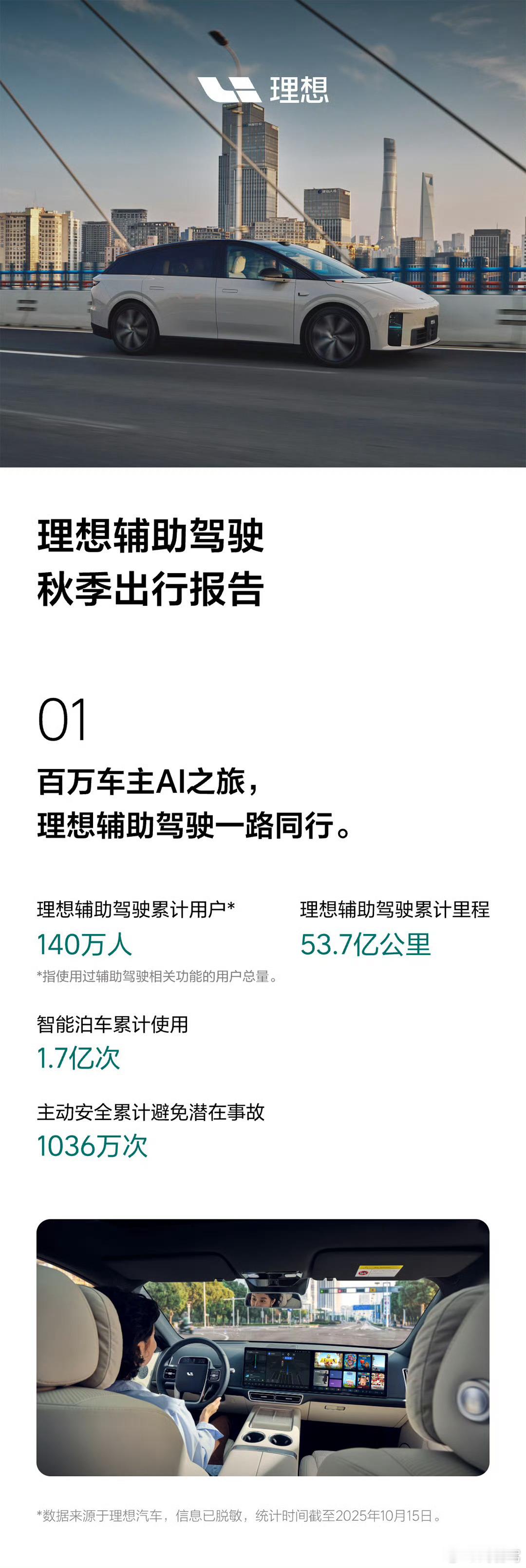 理想VLA还是很成功地，提升了辅助驾驶里程截至10月15日，理想辅助驾驶累计里程