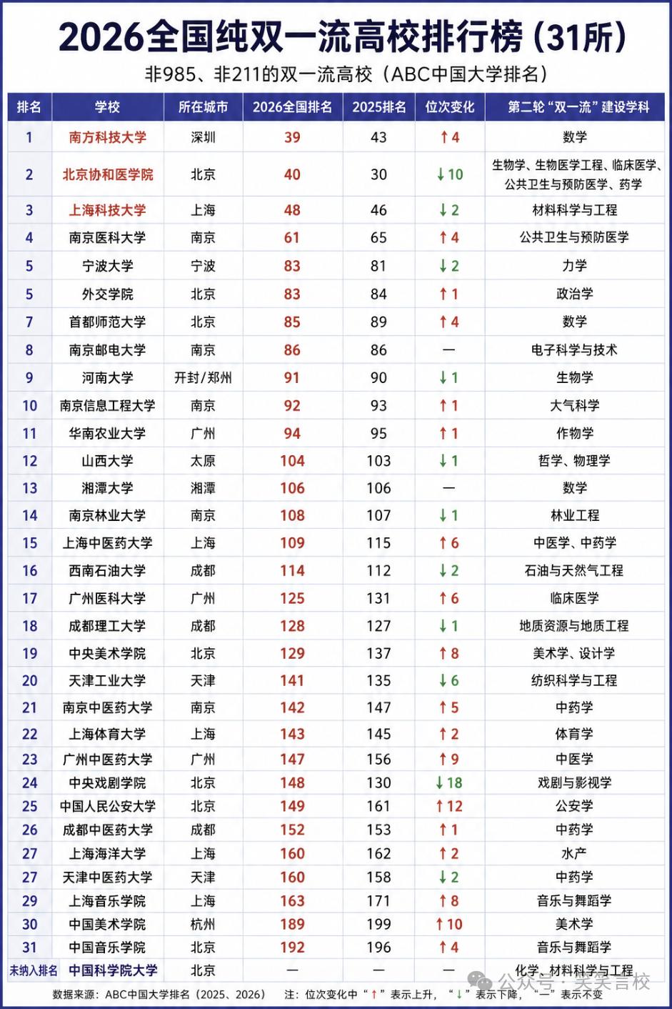 南方科技大学、北京协和医学院和上海科技大学实力非常突出，在所有高校中都进入了前5