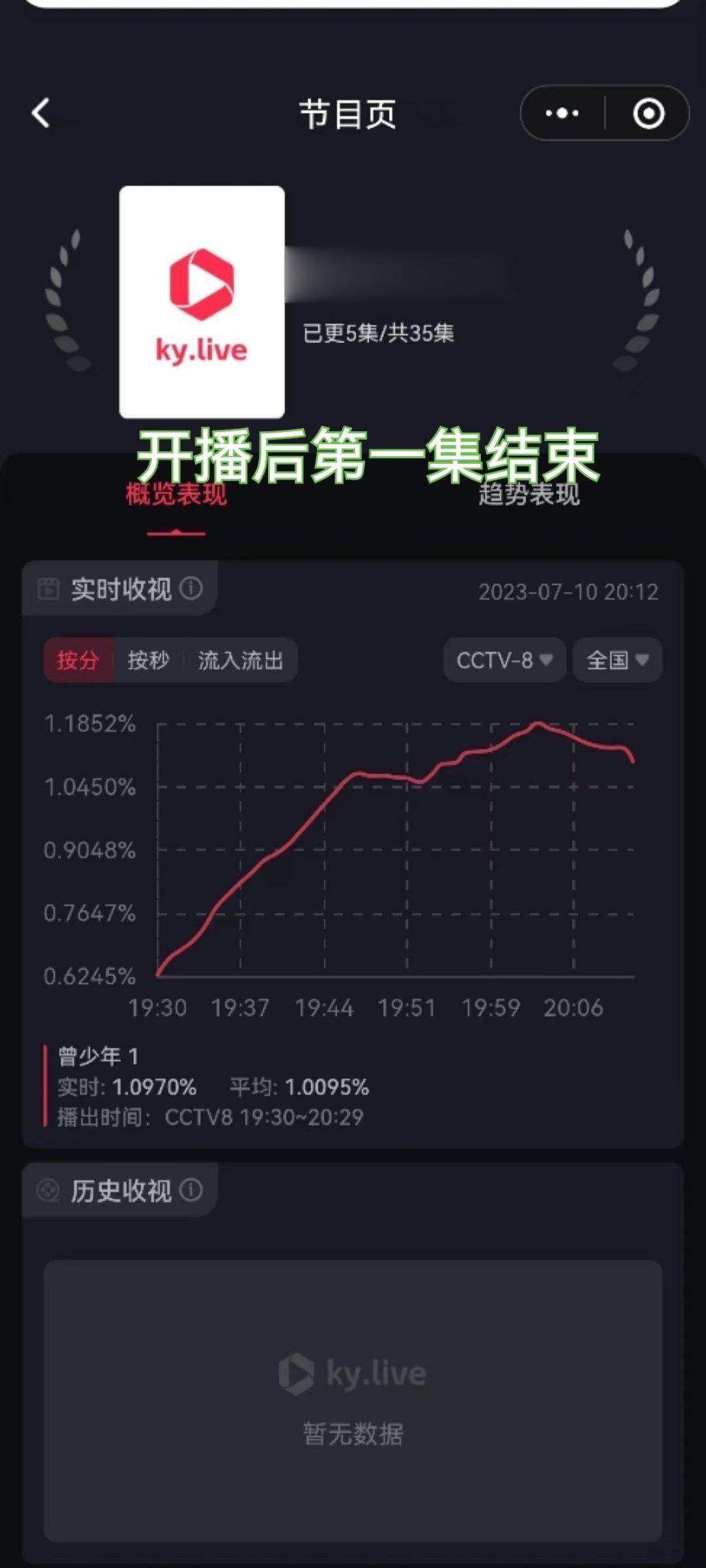 gxt 恭喜🎉实时剧情在播期间平均破1第一集结束曾少年迎来开门红🔥  ​​​