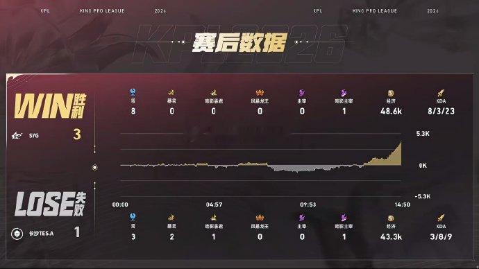 SYG夏季赛二连胜SYG战胜TES在双方对战的第四小局，SYG3:1TES，已经
