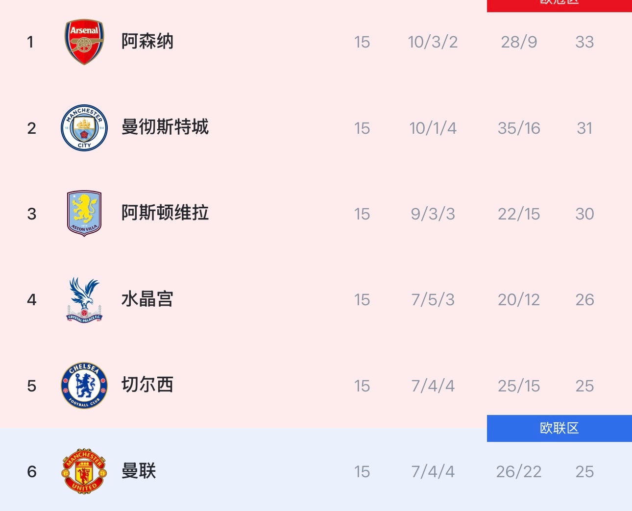 切尔西没有凯塞多的9轮联赛里只赢了2场3轮2分后，切尔西和榜首分差拉到8分，和曼