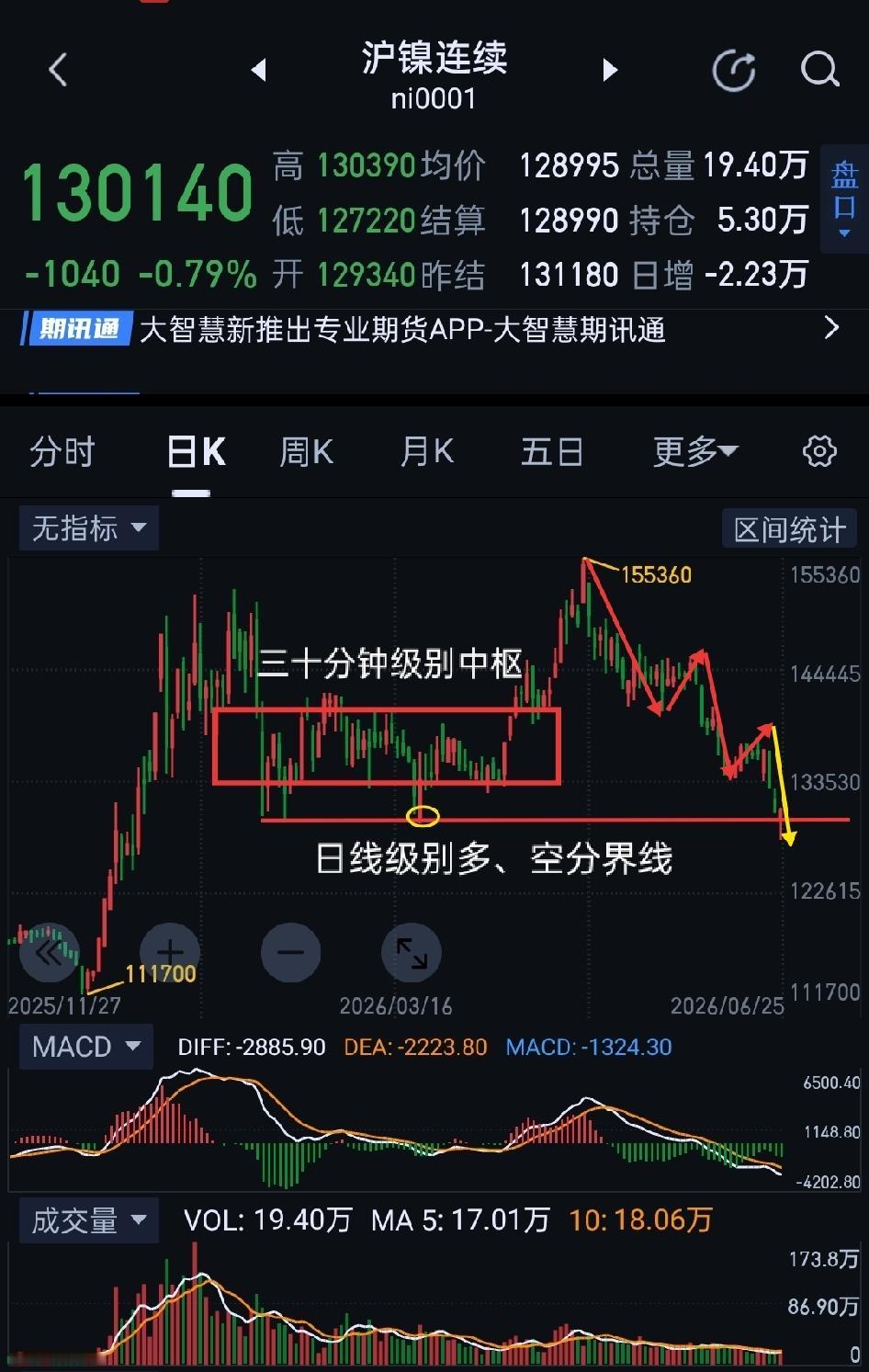 沪镍，破位回抽，可能构筑多头陷阱。                       